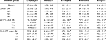 differential wbc counts in the blood of normal and tumor