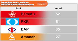 Parti tindakan rakyat (pap) kekal berkuasa dalam pilihan raya umum singapura semalam, dengan memenangi 83 daripada 93 kerusi parlimen yang dipertandingkan. Kerusi Parlimen Amanah Mat Sabu Sugul Salahuddin Menangis Ameno World