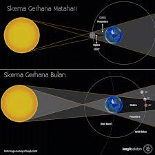 Hal itulah yang mengakibatkan gerhana waktu dan periode terjadinya gerhana. Bulan Sang Dewi Pengiring Bumi Langitselatan