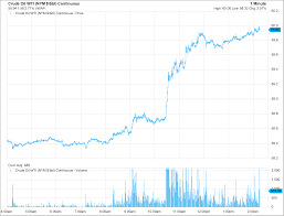 Us Crude Hits 60 A Barrel For The First Time Since June 2015