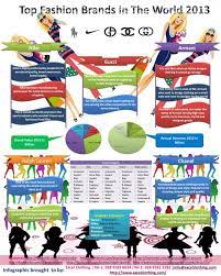 Top Fashion Brands In The World 2013 Fashion Brands Branding Style Fashion Brands Fashion Infographic Branding Infographic