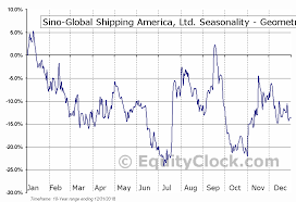 Sino Global Shipping America Ltd Nasd Sino Seasonal