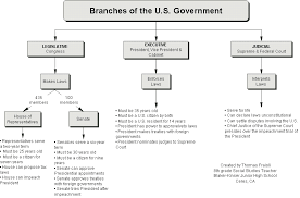 3 Branches Of Govt 3 Branches Of Government Branches Of