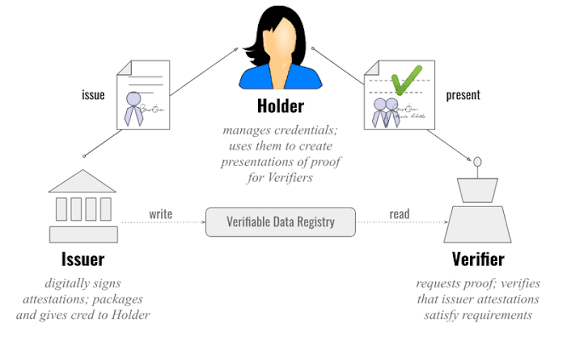Verifiable credentials - Wikipedia