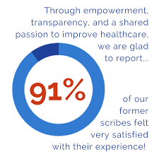 Popular transcription software maker provides several files (medical, legal, and general) for practice on its software. Become A Medical Scribe Proscribemd Apply As A Medical Scribe Today