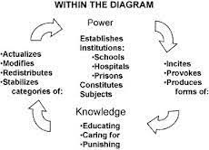 Foucault discussed the relationship that exists between power and knowledge in terms of the response they have to social, political, medical and legal reality as a discourse. Reading Development As A Discourse Of Knowledge And Power Sugeeshblog