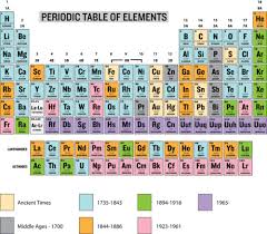 6 the prediction of an unknown analogue of aluminum was borne out by the discovery in 1875 of gallium (atomic weight = 70), the first of mendeleev's predictions to be so confirmed. History Of The Periodic Table Ck 12 Foundation