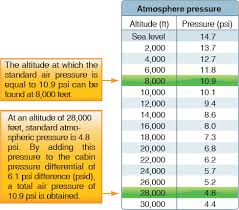 Aircraft Systems Pressurized Aircraft Learn To Fly Blog