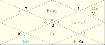 How To Predict Career And Profession Using D 10 Dashamsha