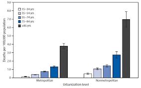 Quickstats Death Rates Attributed To Excessive Cold Or