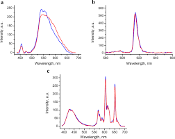Created with highcharts v8.0.4 custom build. Impact Of N G Irradiation On Organic Complexes Of Rare Earth Metals Scientific Reports