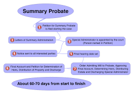 Do You Know What The Oklahoma Summary Probate Process Is