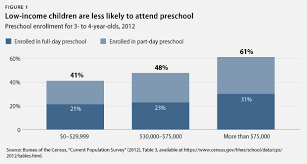 Why We Need A Federal Preschool Investment In 6 Charts