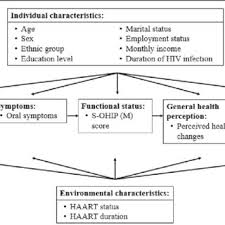 Needle stick injury is a penetrated stab wound from a used needle that may result in exposure to blood or other body fluids. Pdf Association Among Oral Symptoms Oral Health Related Quality Of Life And Health Related Quality Of Life In A Sample Of Adults Living With Hiv Aids In Malaysia