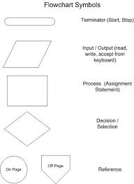 Flowchart Symbols