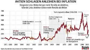 Inflation occurs when the prices of goods and services rise, while deflation occurs when those prices decrease. Finanz Und Schuldenkrise Wie Sich Sparer Vor Inflation Und Deflation Schutzen