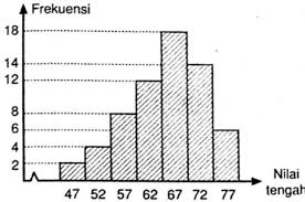 Selisih frekuensi kelas modus dengan sebelum kelas modus: Tentukan Median Dari Data Pada Histogram Berikut Mas Dayat