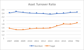 wal mart vs target survival of the fittest target