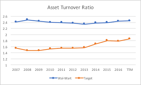 Wal Mart Vs Target Survival Of The Fittest Target