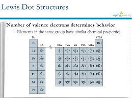 Valence Electrons Lewis Dot Structure Unit 3 4 The Atom