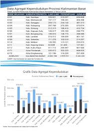 Data dibawah ialah 2010 dan dikemaskini pada 2011. Profil Daerah Ppid Utama Kalbar