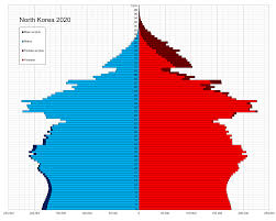 Howtoagecalculator.com is the best age calculator website that calculate the age of a person, place or anything else. Demographics Of North Korea Wikipedia