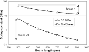 comparison of spring constant estimation for clamped clamped