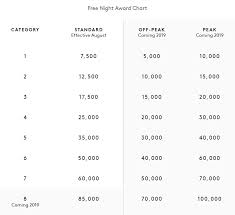 Now Live New Marriott Spg Award Category Assignments