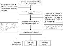 Flow Chart Of Data Collection Process The Detailed Peocess