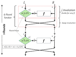 It has many rounds of encryption to increase security. Cryptography Free Full Text New Mathblocks Based Feistel Like Ciphers For Creating Clone Resistant Fpga Devices Html