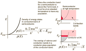 To put this into perspective one can imagine a cup of coffee and the cup shape is the electron band; Fermi Level And Fermi Function