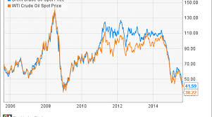 What Low Oil Prices Mean For Ford Motor Company And General