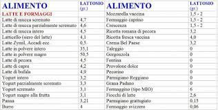 Il vero problema però si chiama. Formaggi Conoscere La Quantita Di Lattosio Nei Latticini