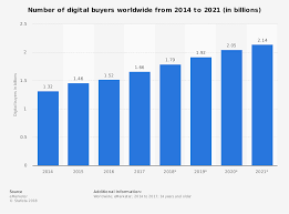 The Top 5 Benefits Of E Commerce Why You Should Sell Online 247 Labs Digital Marketing Online Marketing Strategies Reputation Management
