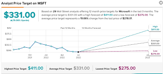 These five years would bring an increase: Which Rebounding Tech Stock Has The Most Room To Run
