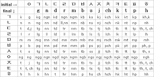 39 Proper Korean Letters Chart