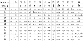 39 proper korean letters chart