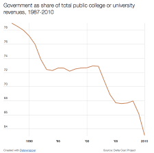 Everything You Need To Know About College Costs Vox