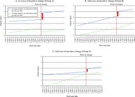 127 power to impose penalty in certain cases. How Performance Incentives Shape Individual Exploration And Exploitation Evidence From Microdata Organization Science