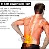 Muscle spasms (contraction or stiffening of the back muscles) 1