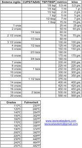 Tabla De Equivalencias Por Cortesia De Las Recetas De Mj A Tener Siempre A Mano Para Conver Tabla De Equivalencias Conversiones De Medidas Medidas De Cocina