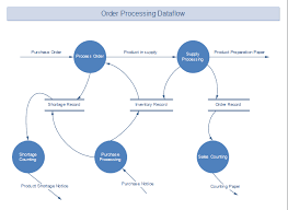 Order Processing Data Flow Free Order Processing Data Flow