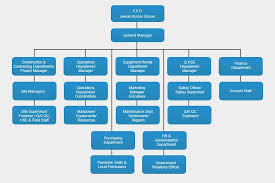 Organizational Chart Company Google Organizational