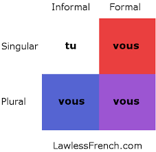 If you took french in school, this is probably the phrasing you learned. Tu Vs Vous French Subject Pronouns For You Lawless French Grammar