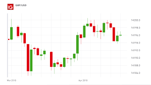 Candlestick Trading Explained What Is A Candlestick Ig Ae