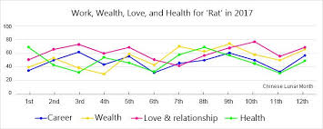 The Rat Fortune Of 2017 People With Chinese Zodiac Sign Rat Will Get Average Fortune In 2017 Fortune Relationship Health Chinese Zodiac Signs