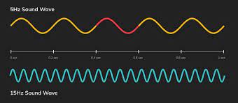 The property or condition of occurring at frequent intervals. Basics Of Audio Frequency Audio Engineering