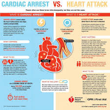 Do You Know The Difference Between A Heart Attack And Cardiac Arrest Cardiac Nursing Nurse Nursing School