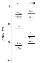 The electrons in an atom fill up its atomic orbitals according valence electrons are the highest energy electrons in an atom and are therefore the for this reason, elements with the same number of valence electrons tend to have. Nihonium Wikipedia