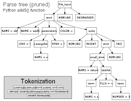 Huge collection, amazing choice, 100+ million high quality, affordable rf and rm images. Syntax Programming Languages Wikipedia